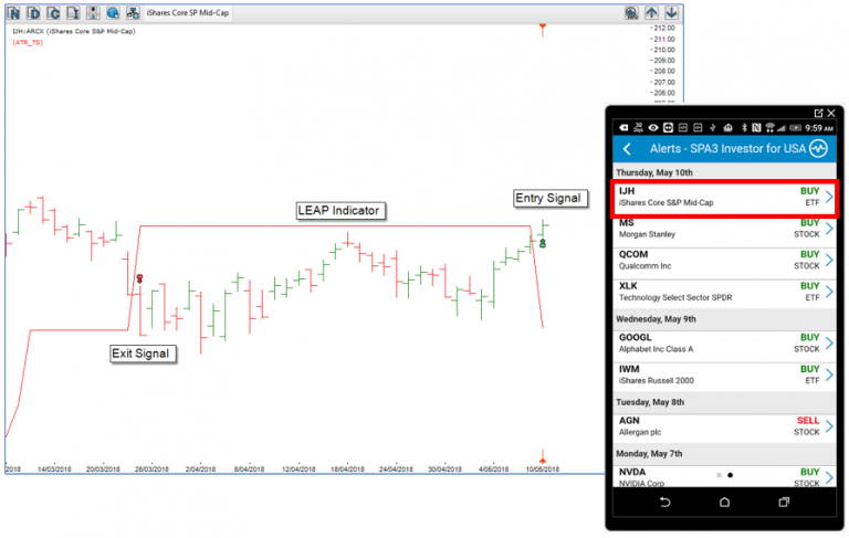 Iain’s Core Portfolio is now 50% invested after the App Signals a New ...